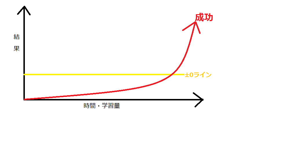 成長曲線（現実）